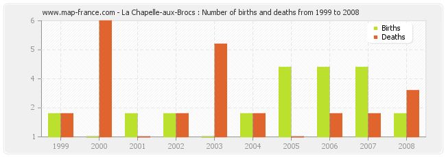 La Chapelle-aux-Brocs : Number of births and deaths from 1999 to 2008